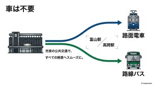 車は不要。路面電車や路線バスなどの充実した公共交通で、すべての絶景へスムーズにアクセス。